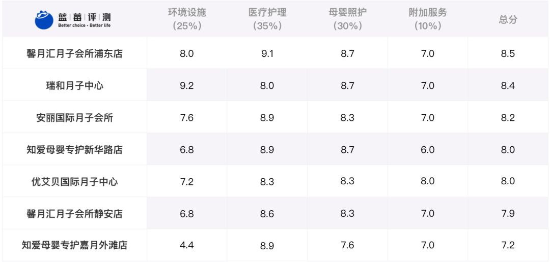 蓝莓评测酒店,月子中心蓝莓