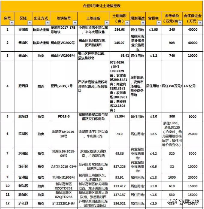 合肥最新土拍11号地位置,合肥今日土拍楼面价