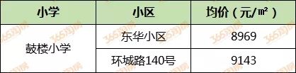 2020徐州小学学区房,徐州十大小学学区房