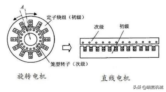 直线电机线圈结构,直线电机原理应用与发展趋势