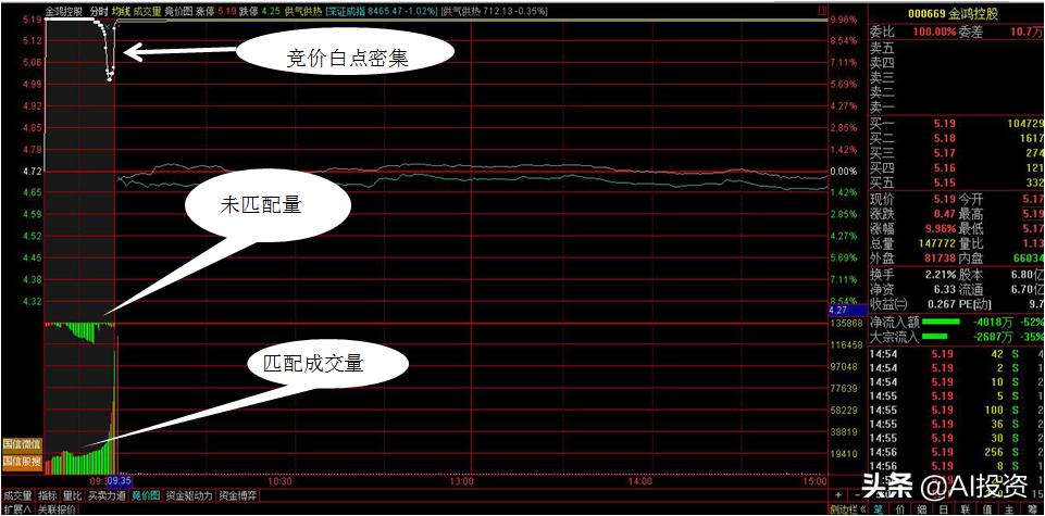 图解集合竞价,小技巧大学问