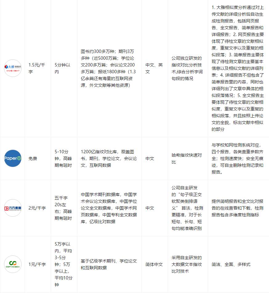 有什么免费的毕业论文查重网站嘛,免费毕业论文查重