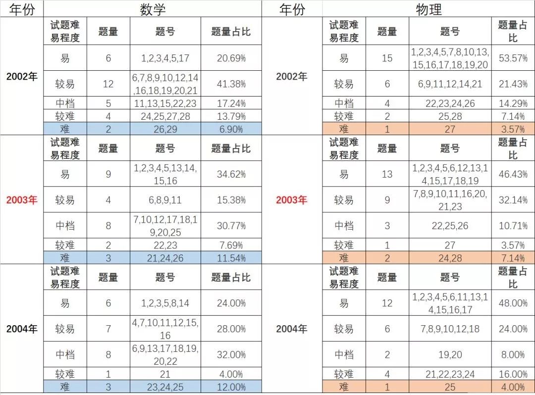03年非典中考高考题简单吗,非典中考高考改变人生轨迹