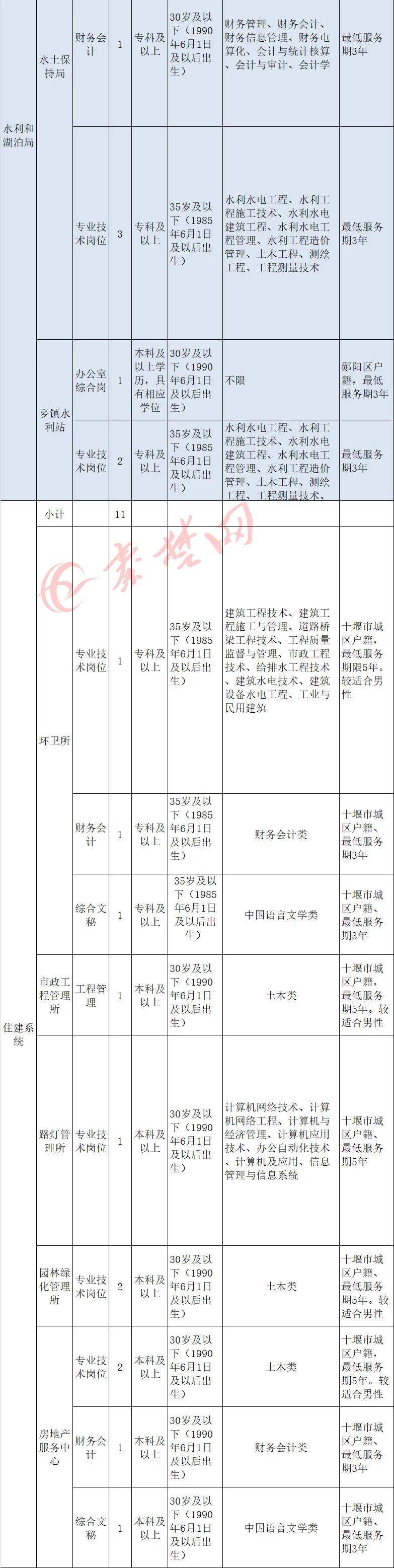 十堰市事业单位最新招聘公告,十堰第二批事业单位招聘公告