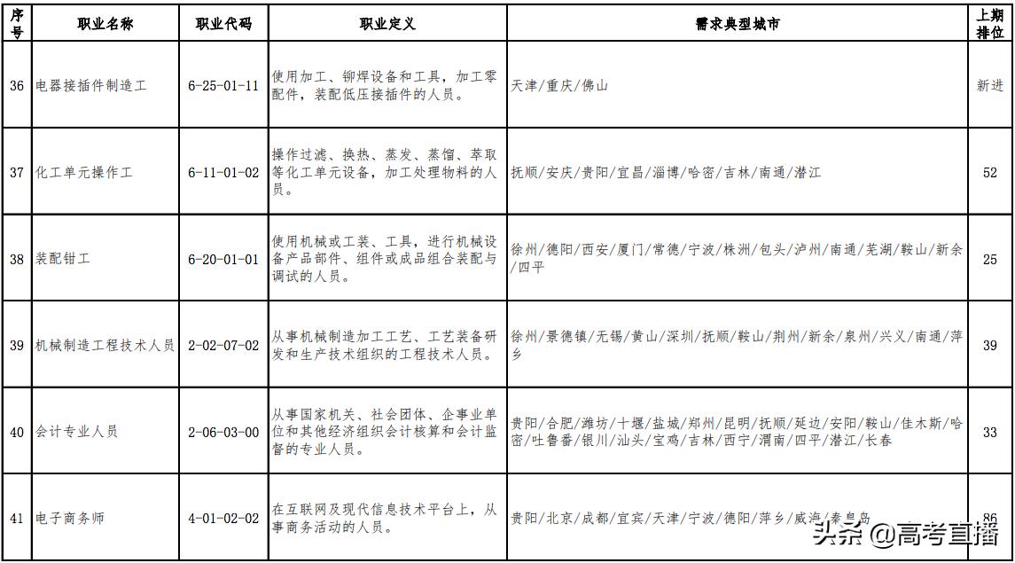 最缺人且工资高的职业 (最新100个短缺职业排行榜)