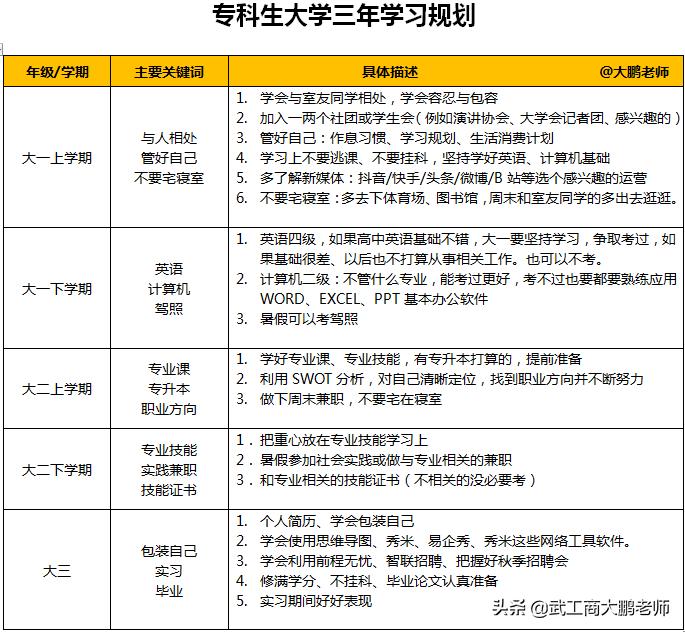 两百多分的高职高专，是否值得上？专科生大学期间如何提升自己？