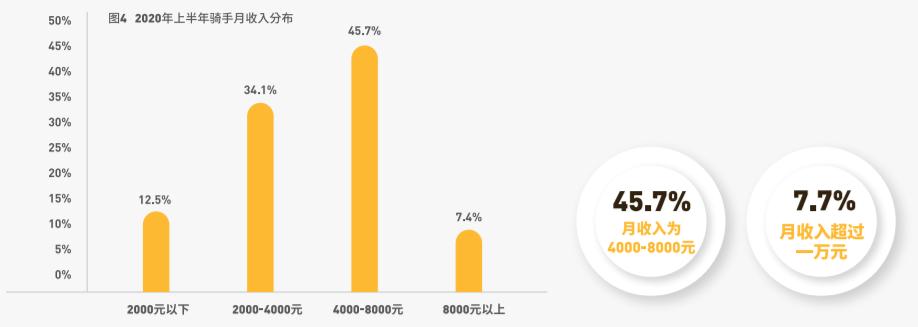 外卖小哥三年挣102万有后果吗,一位外卖小哥月入5万