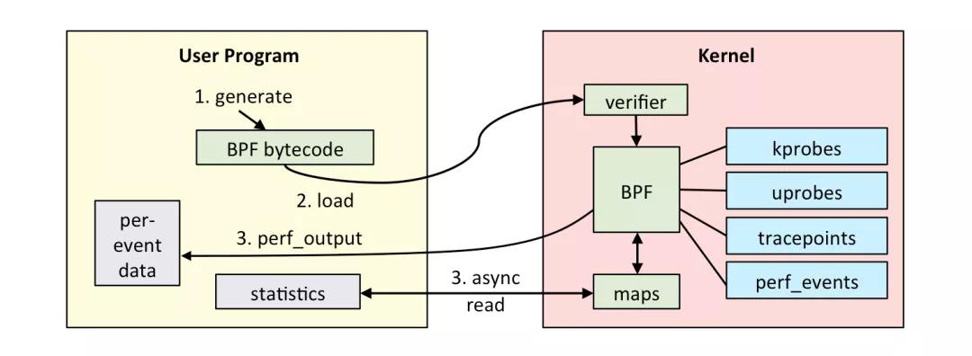 如何写一个自己的bcc工具观测MySQL-爱可生