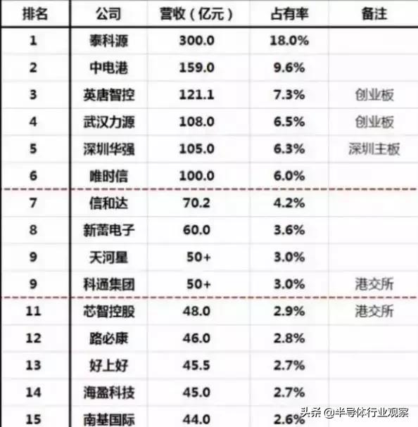 最新芯片销售从业者现状,做芯片半导体销售从哪里入手