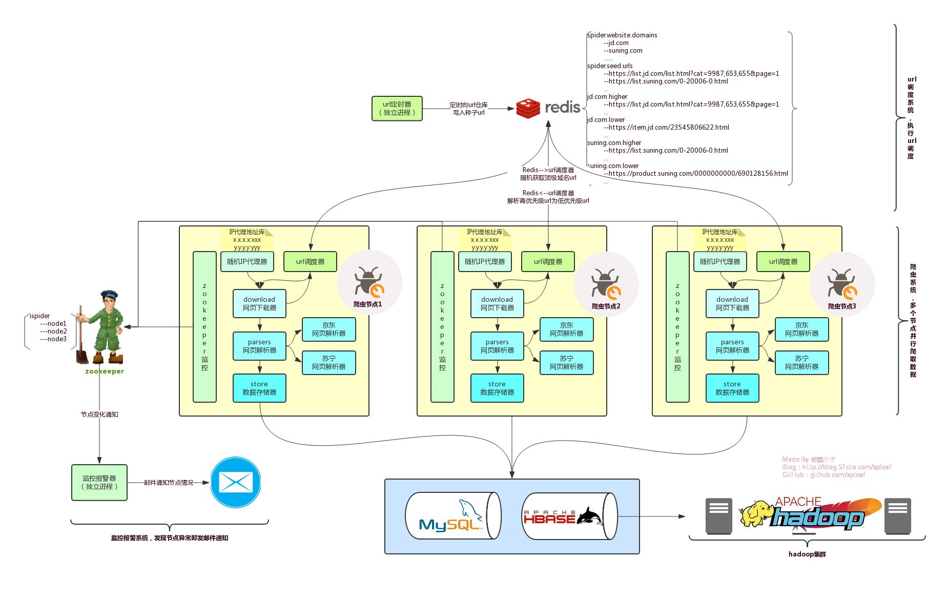 如何搭建自己的爬虫系统,如何搭建java语言的web开发平台