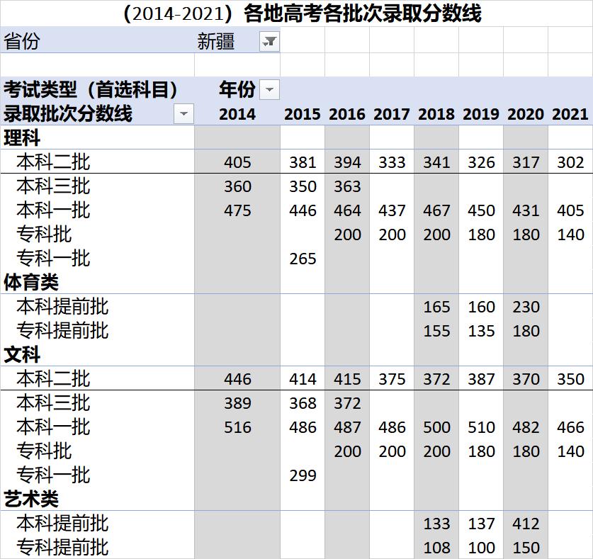 高考各录取分数线一览表2021全国,各省高考录取分数线一览表2023年