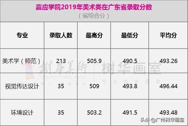 广东轻工职业技术学院美术生分数线,美术大学排名及录取分数线广东