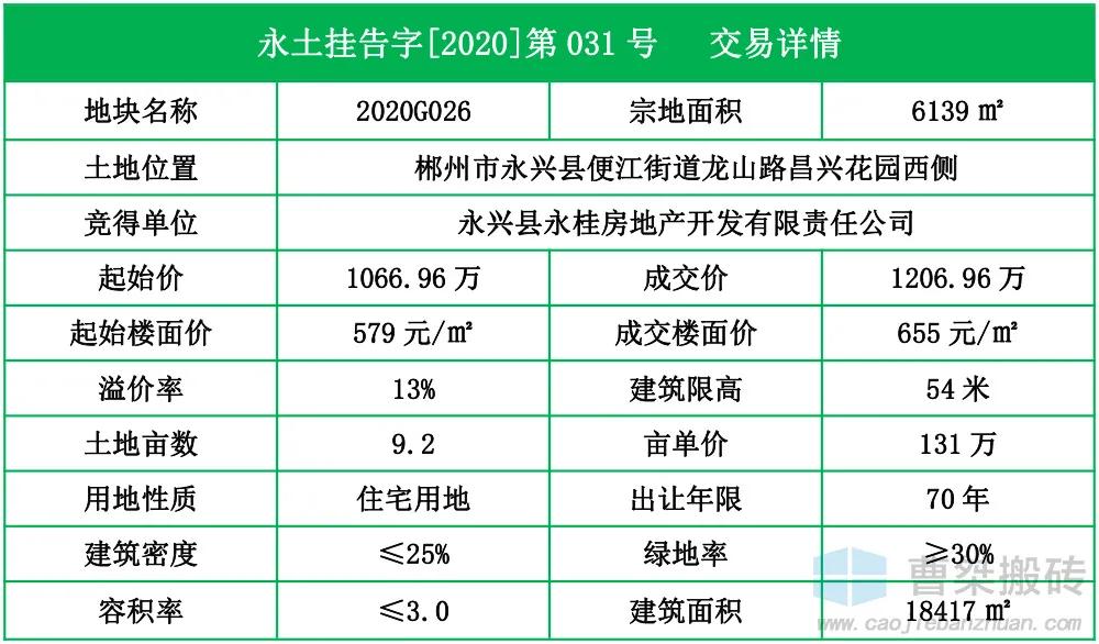 郴州土拍2020063地块拍卖,41家房企争抢一宗限价地