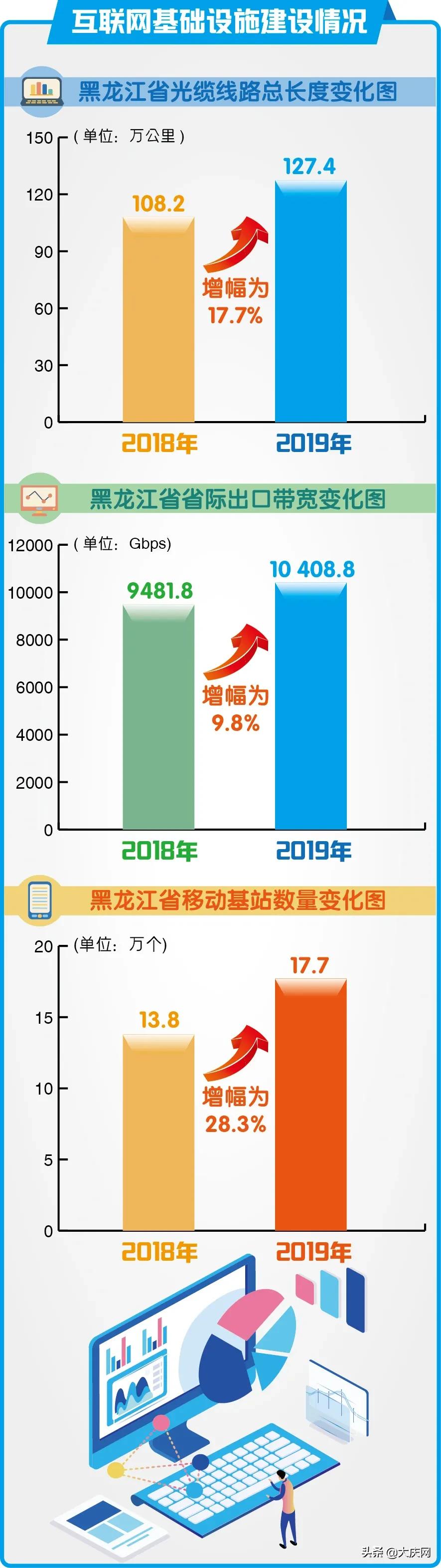 龙江网民2816万！上网最爱干啥？这份报告说明白了