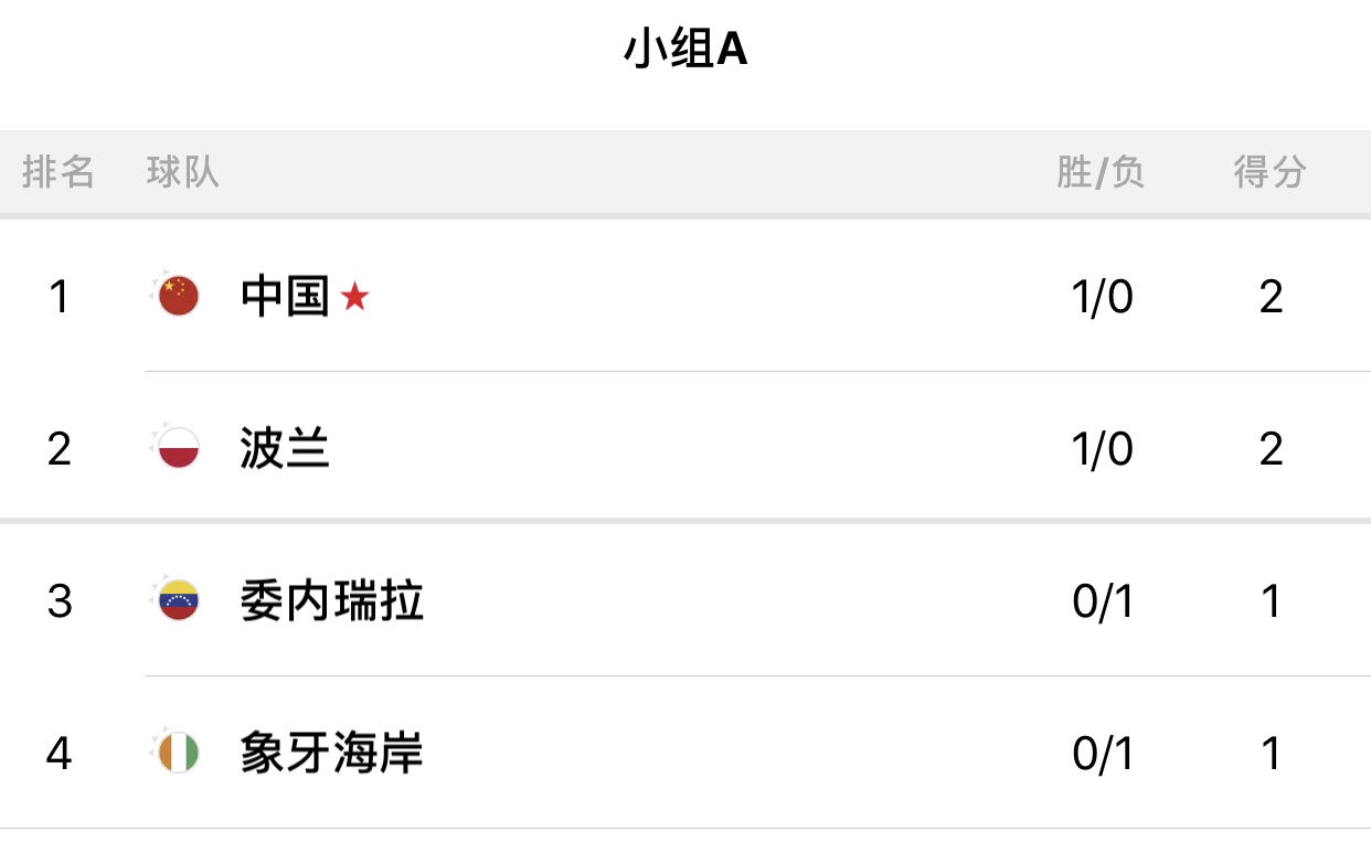 男篮世界杯最新积分榜！中国，美国登榜首，非洲5队全败4队垫底