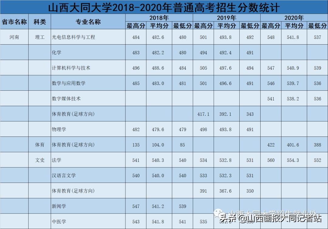 大同大学2023年各科最低录取分数,2024年大同大学招生简章公布了吗