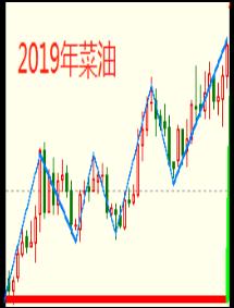 期货出现周线级别趋势的前提,期货周线趋势往前看多久