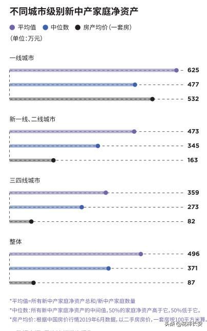 净资产371万才能被成为新中产，你猜在西安得工作多少年？