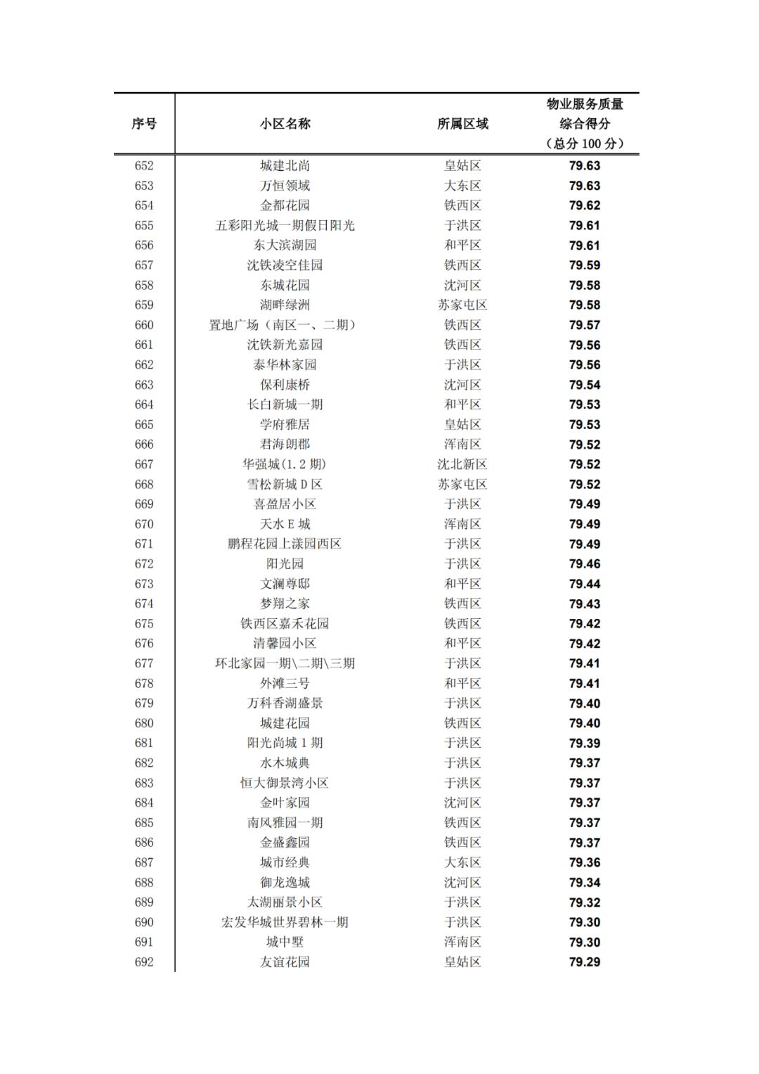 沈阳物业排名一览表,沈阳物业排名前十的品牌