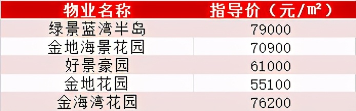 大金沙旧改最新消息,绿景旧改最新消息