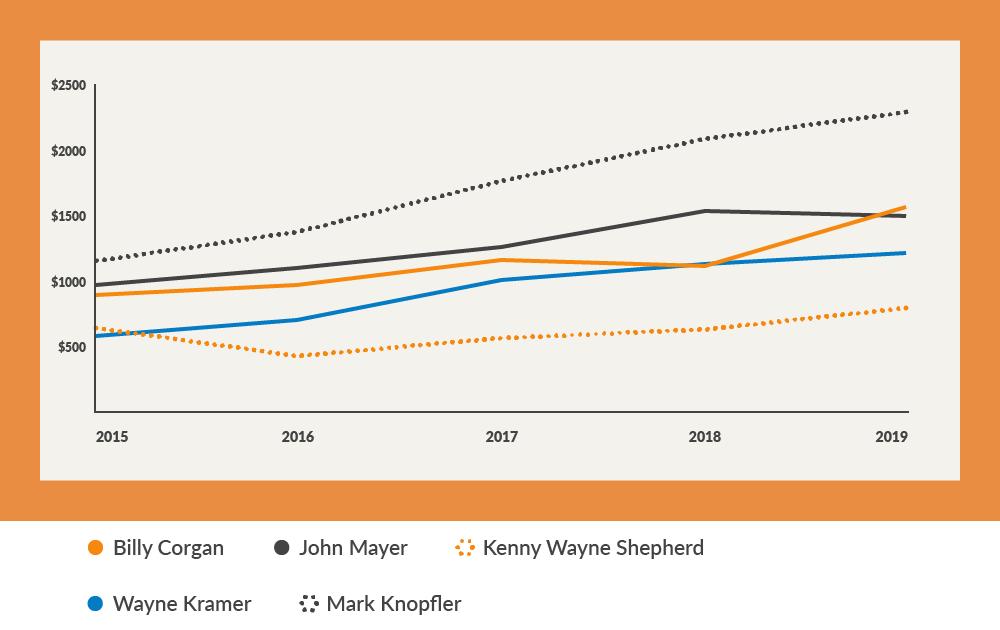 2000元看起来高端的吉他,最新款最贵的吉他
