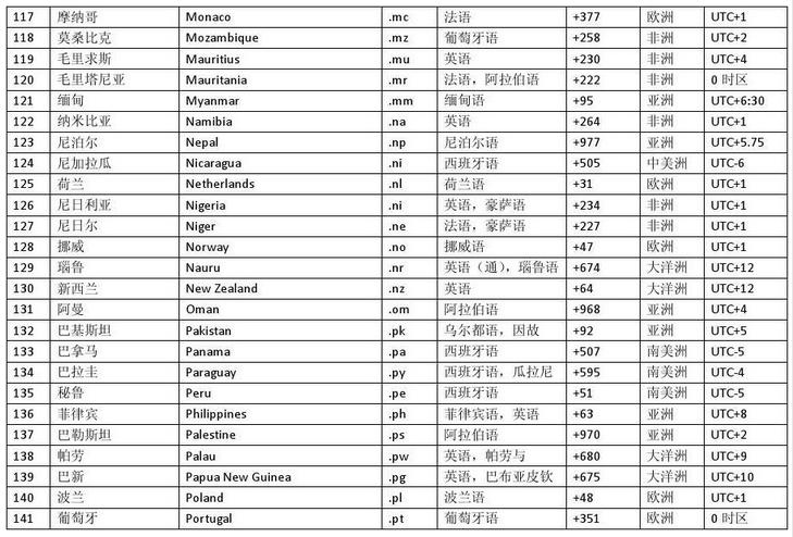 世界国家英文名称及缩写,世界各国国名及缩写中英文对照表