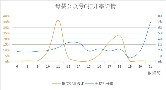 微信公众号什么时间发文最佳,如何查看微信公众号最佳发文时间