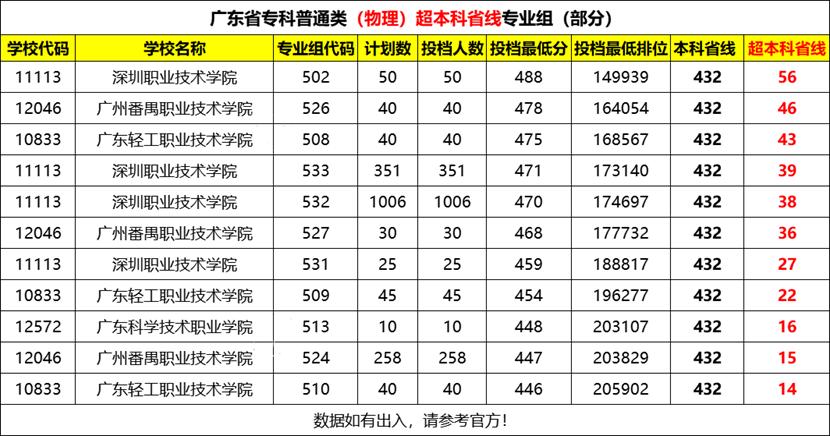 不输本科！这几所专科院校太热门了！你被录取了吗？