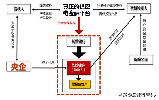 互联网+供应链金融的模式趋势和风险控制