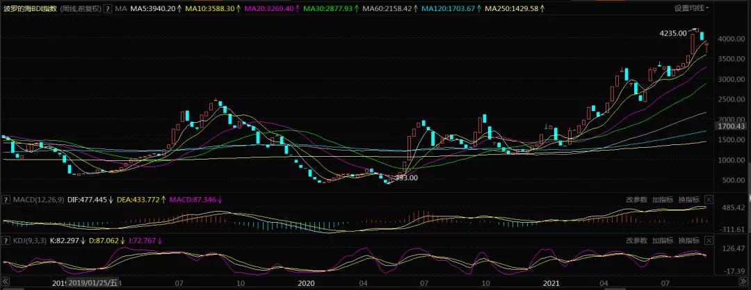 一趟运费20多亿,航运费用飙升