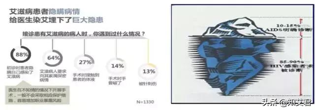 艾滋病离我们很近,艾滋病的流行形势和防治知识