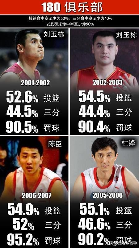 射手殿堂,CBA“180俱乐部”知多少(1)
