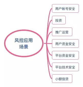互联网与传统金融风控方式,互联网金融风控系统