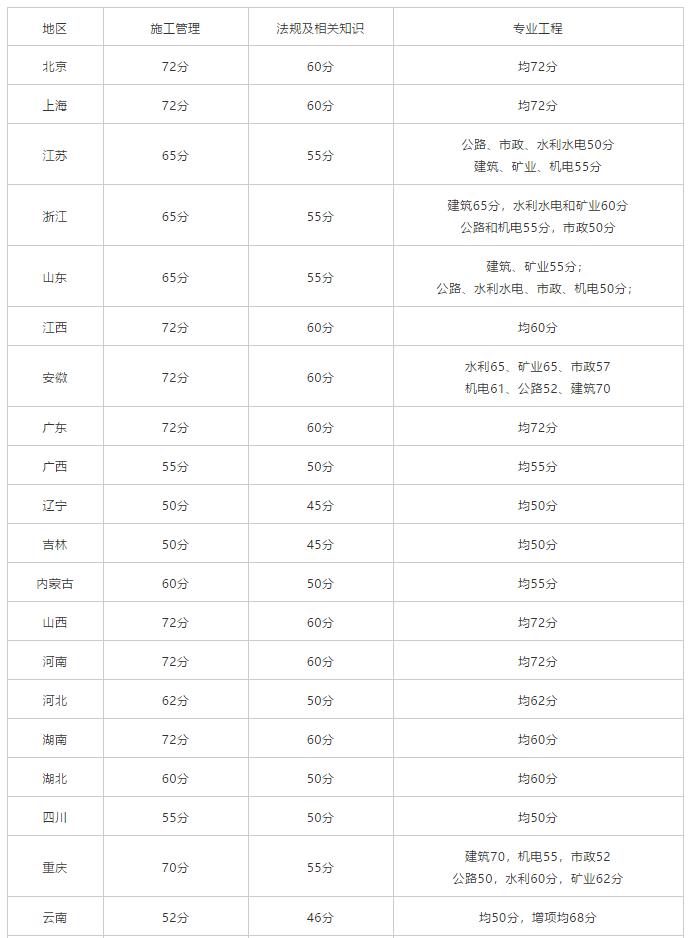 2020二级建造师执业资格考试详解，就业VS难度