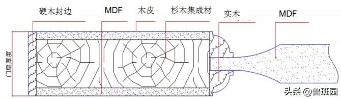 装修木门分类,木门的等级怎么分类