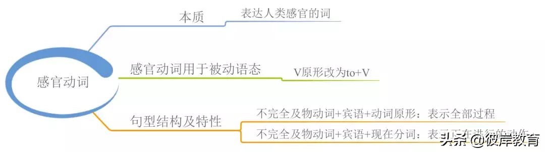 英语的单词句型语法的思维导图,五大基本句型初中英语思维导图