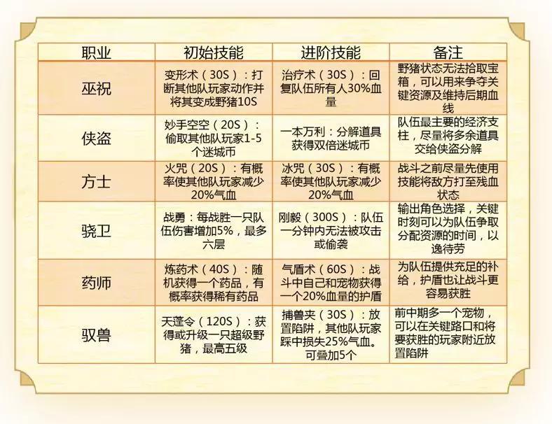 梦幻西游手游梦幻之城攻略,梦幻西游手游版攻略大全最新