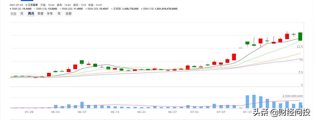 江苏国泰估值低为什么不涨,江苏国泰今天会再涨吗