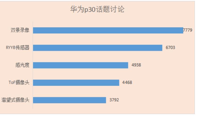 华为p30系列2019中国销量,华为p30系列销售额10秒就破了2亿