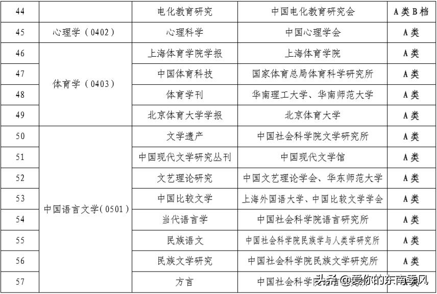 中文期刊abcd分级表,期刊分类及图解