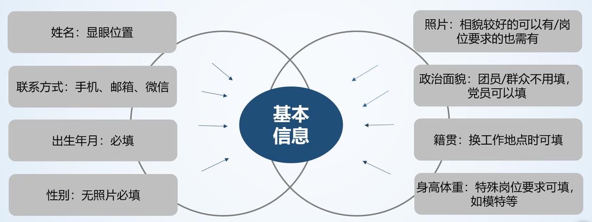 你认为如何制作一份吸引hr的简历,什么样的求职简历容易吸引hr