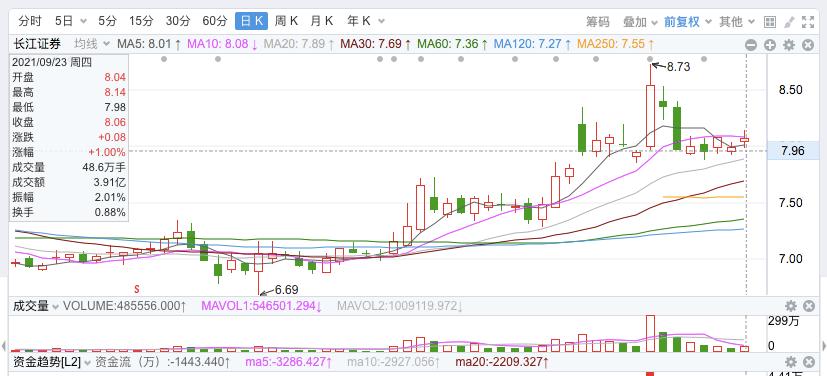 今年以来市场表现较好的券商股,连续20个交易日成交破万亿