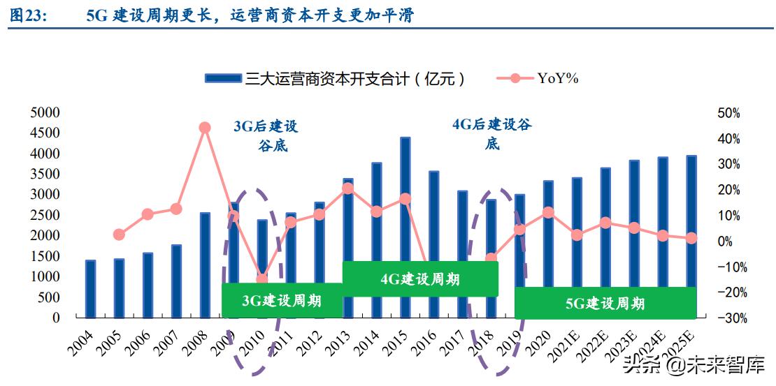 通信运营商行业研究：产业数字化下，运营商迎来黄金成长期