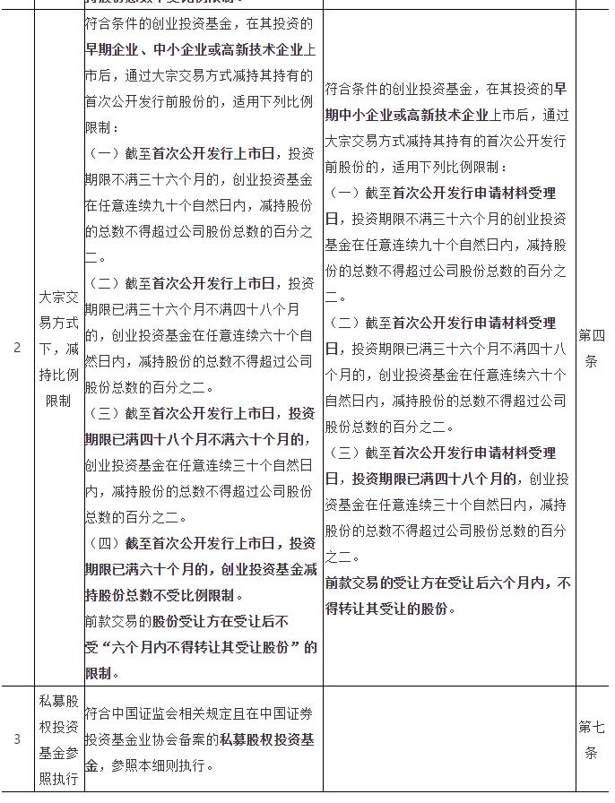 如何解读创投基金减持新规,投资机构a股减持规定