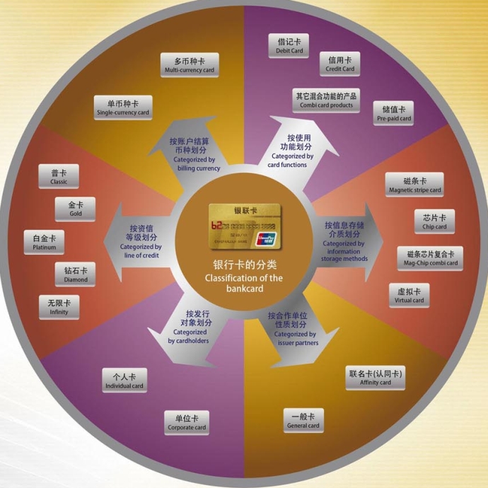 教你认识银行卡,银行卡有哪些常识