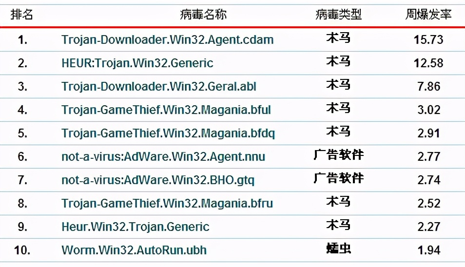 有名的计算机病毒名称,常见的计算机十大病毒都有哪些