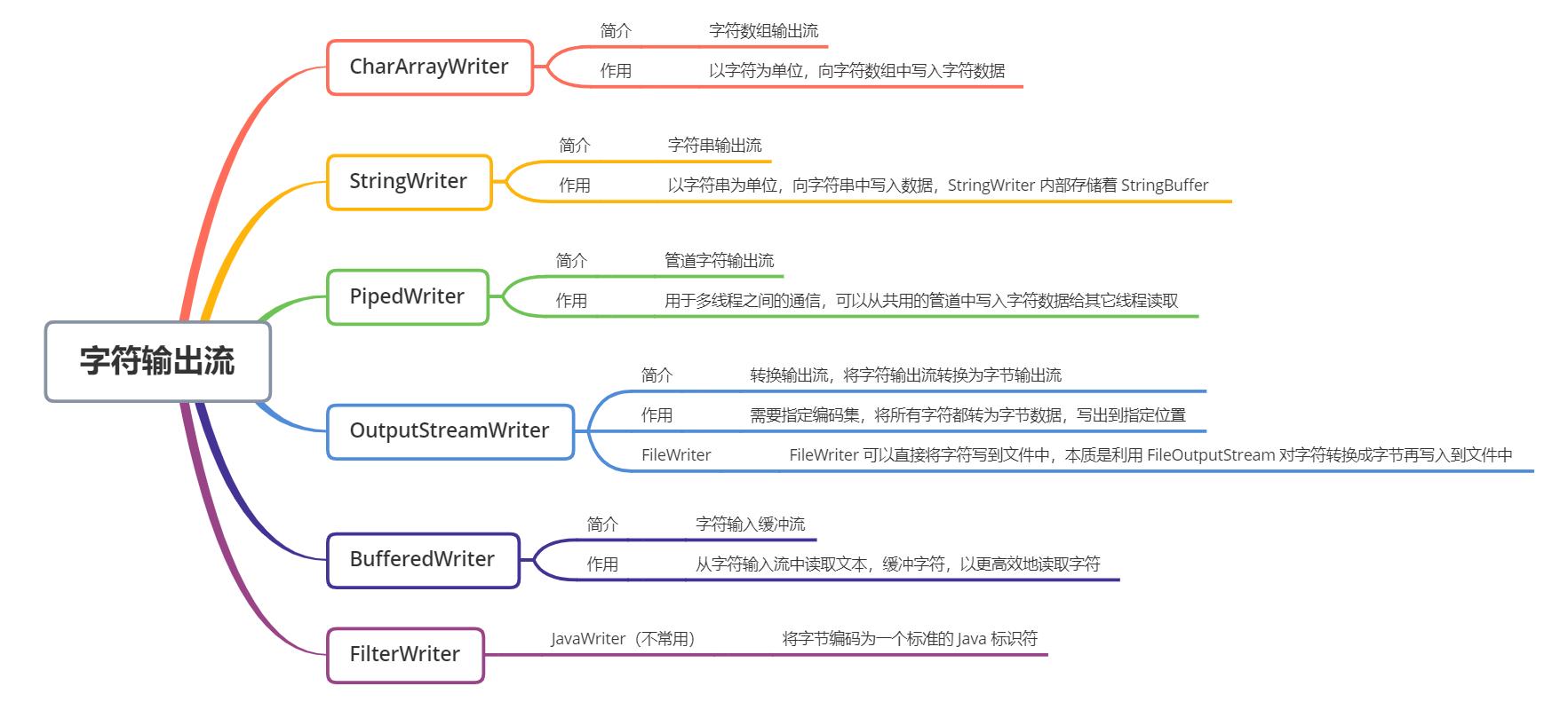 javaio教程,javaio的理解