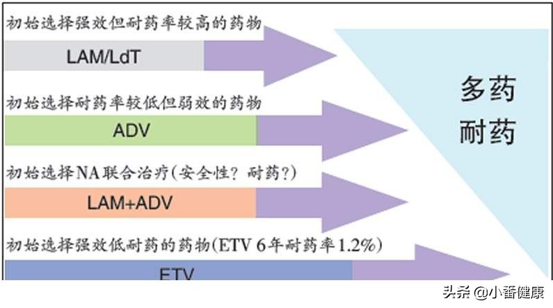 乙肝恩替卡韦治疗2年病毒反弹,恩替卡韦能治疱疹吗