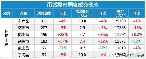 宁波楼市销冠杭州湾,宁波杭州湾今日房产成交