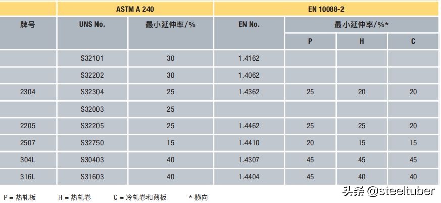 中国双相不锈钢的现状和发展,双相不锈钢比304不锈钢谁更耐腐蚀